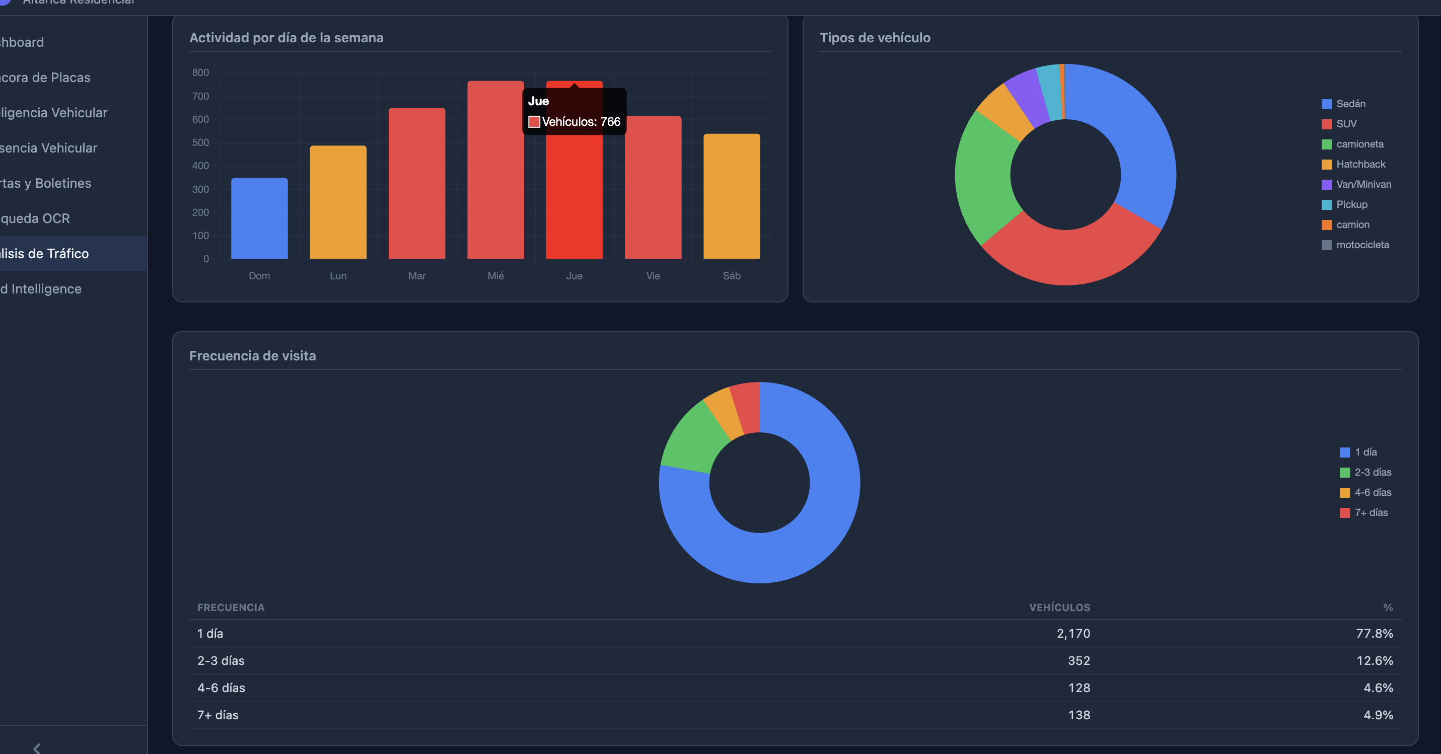 Análisis de Tráfico AURA: actividad por día de la semana, tipos de vehículo y frecuencia de visita