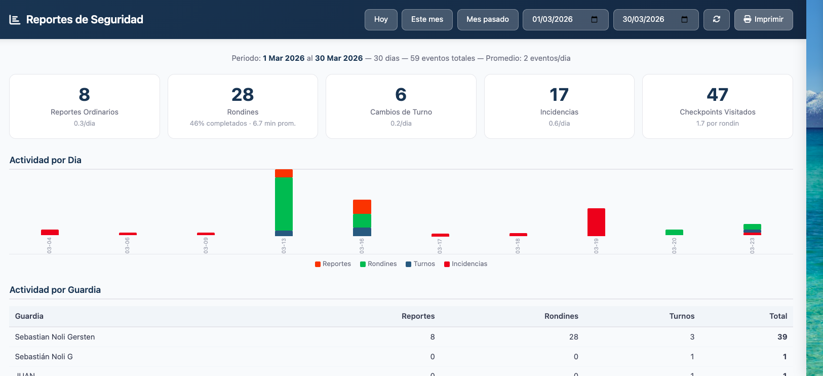 Dashboard de reportes de seguridad con métricas por guardia