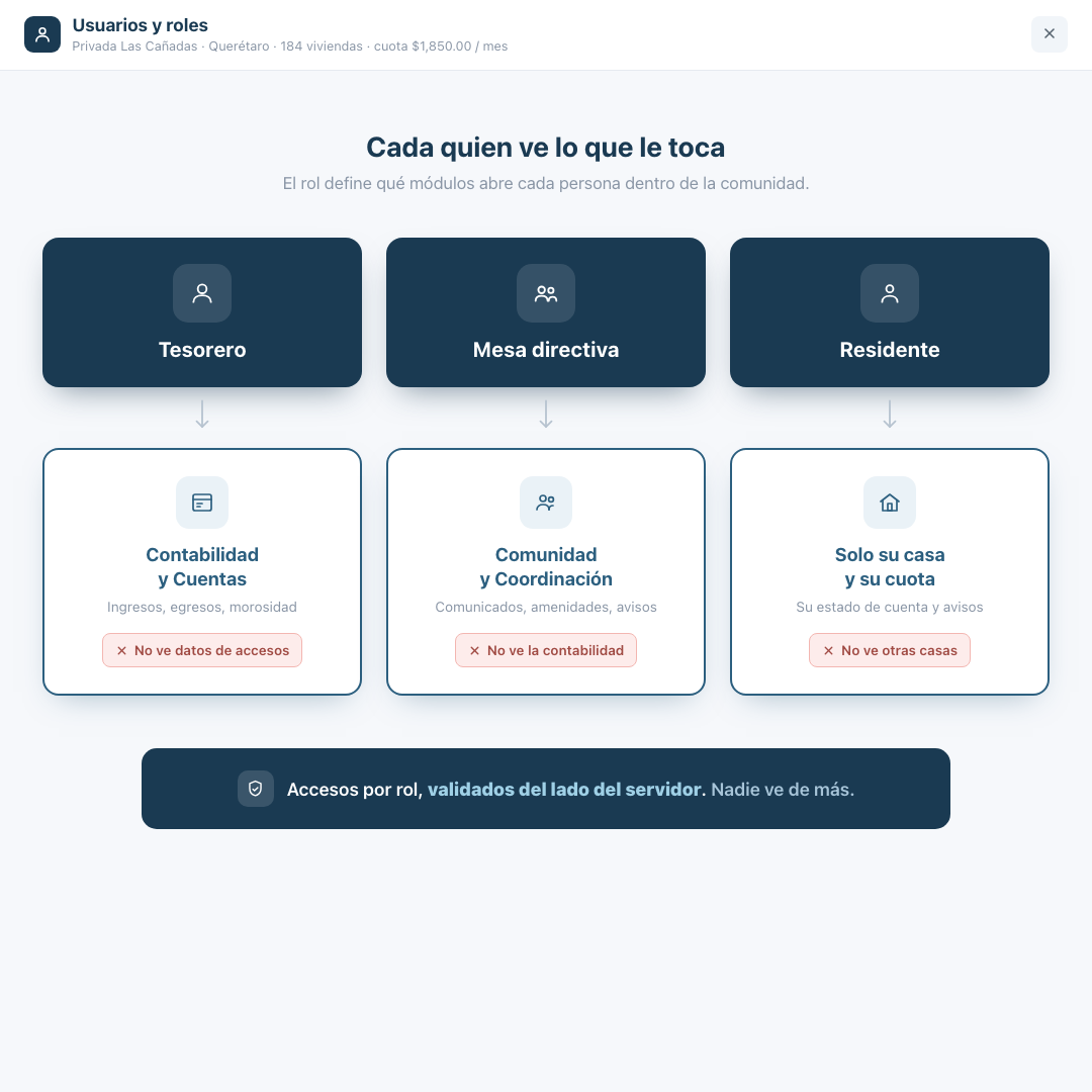 Cada quien ve lo que le toca según su rol